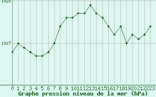 Courbe de la pression atmosphrique pour Cazaux (33)