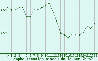 Courbe de la pression atmosphrique pour Bridel (Lu)