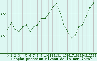 Courbe de la pression atmosphrique pour Saint-Germain-le-Guillaume (53)