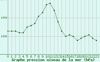 Courbe de la pression atmosphrique pour Blois (41)