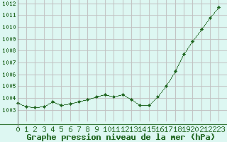 Courbe de la pression atmosphrique pour Frontenay (79)