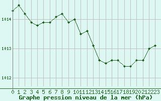 Courbe de la pression atmosphrique pour Aniane (34)