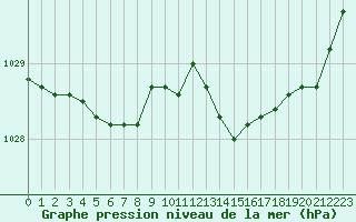 Courbe de la pression atmosphrique pour Lanvoc (29)