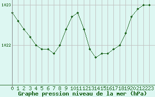 Courbe de la pression atmosphrique pour Eu (76)