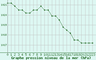 Courbe de la pression atmosphrique pour Fains-Veel (55)