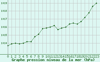 Courbe de la pression atmosphrique pour Le Mans (72)