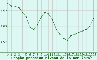 Courbe de la pression atmosphrique pour Saint-Nazaire (44)