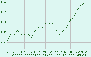 Courbe de la pression atmosphrique pour Manlleu (Esp)