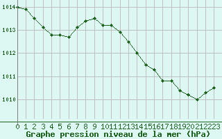 Courbe de la pression atmosphrique pour Rochegude (26)