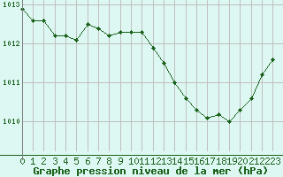 Courbe de la pression atmosphrique pour Malbosc (07)