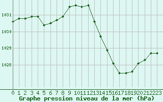 Courbe de la pression atmosphrique pour Ciudad Real (Esp)