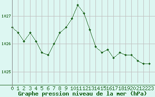 Courbe de la pression atmosphrique pour Hyres (83)