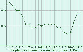 Courbe de la pression atmosphrique pour Sallanches (74)