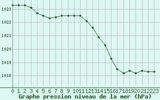 Courbe de la pression atmosphrique pour Dax (40)