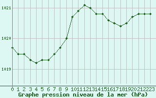 Courbe de la pression atmosphrique pour Nris-les-Bains (03)