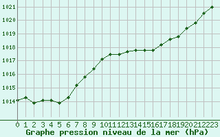 Courbe de la pression atmosphrique pour Grandfresnoy (60)