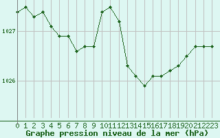 Courbe de la pression atmosphrique pour Pertuis - Grand Cros (84)