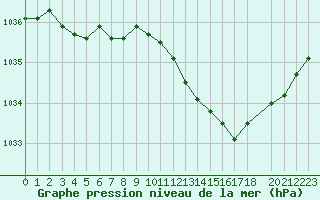 Courbe de la pression atmosphrique pour Variscourt (02)
