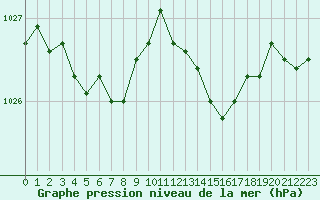 Courbe de la pression atmosphrique pour Bellengreville (14)
