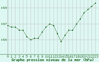 Courbe de la pression atmosphrique pour La Roche-sur-Yon (85)