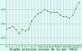 Courbe de la pression atmosphrique pour Trgueux (22)