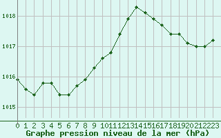 Courbe de la pression atmosphrique pour Corsept (44)