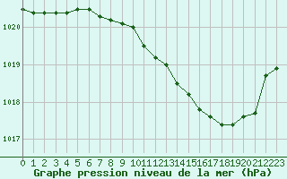 Courbe de la pression atmosphrique pour Langres (52) 