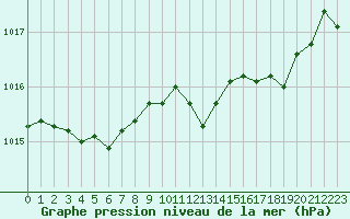 Courbe de la pression atmosphrique pour Les Pennes-Mirabeau (13)