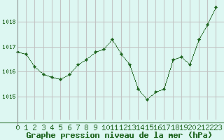 Courbe de la pression atmosphrique pour Millau - Soulobres (12)