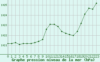 Courbe de la pression atmosphrique pour Corsept (44)