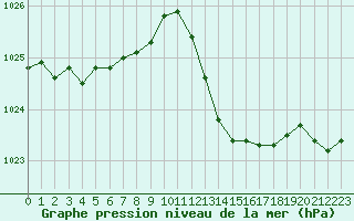 Courbe de la pression atmosphrique pour Ile Rousse (2B)