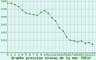 Courbe de la pression atmosphrique pour Cap Bar (66)