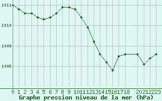 Courbe de la pression atmosphrique pour Nris-les-Bains (03)