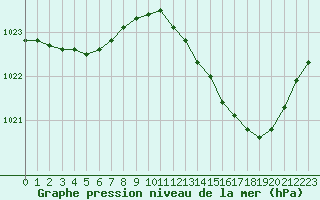 Courbe de la pression atmosphrique pour Auch (32)