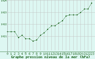 Courbe de la pression atmosphrique pour Le Havre - Octeville (76)
