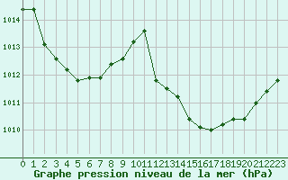 Courbe de la pression atmosphrique pour Ambrieu (01)