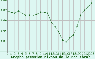Courbe de la pression atmosphrique pour Grenoble/St-Etienne-St-Geoirs (38)
