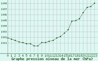 Courbe de la pression atmosphrique pour Lamballe (22)