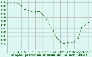 Courbe de la pression atmosphrique pour Paray-le-Monial - St-Yan (71)