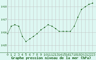 Courbe de la pression atmosphrique pour Hyres (83)