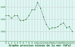 Courbe de la pression atmosphrique pour Estres-la-Campagne (14)