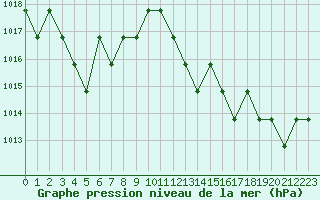 Courbe de la pression atmosphrique pour Souprosse (40)
