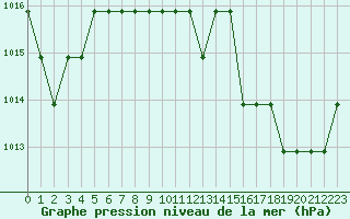 Courbe de la pression atmosphrique pour Souprosse (40)