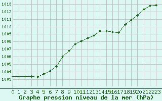 Courbe de la pression atmosphrique pour Douzens (11)