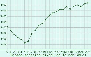 Courbe de la pression atmosphrique pour Guidel (56)