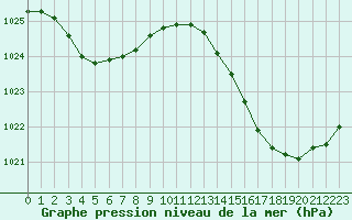 Courbe de la pression atmosphrique pour Jan (Esp)