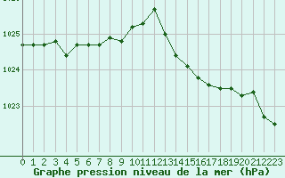 Courbe de la pression atmosphrique pour Woluwe-Saint-Pierre (Be)