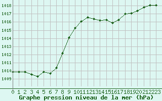 Courbe de la pression atmosphrique pour Sain-Bel (69)