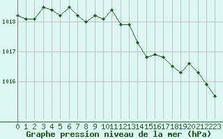 Courbe de la pression atmosphrique pour Lobbes (Be)