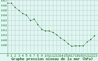 Courbe de la pression atmosphrique pour Saint-Girons (09)